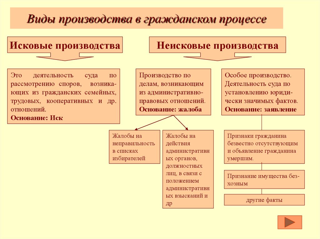 Особое судебное производство. Отличие особого производства от искового производства. Гражданский процесс виды производств примеры. Виды гражданского судопроизводства. Виды судопроизводства в гражданском процессе.