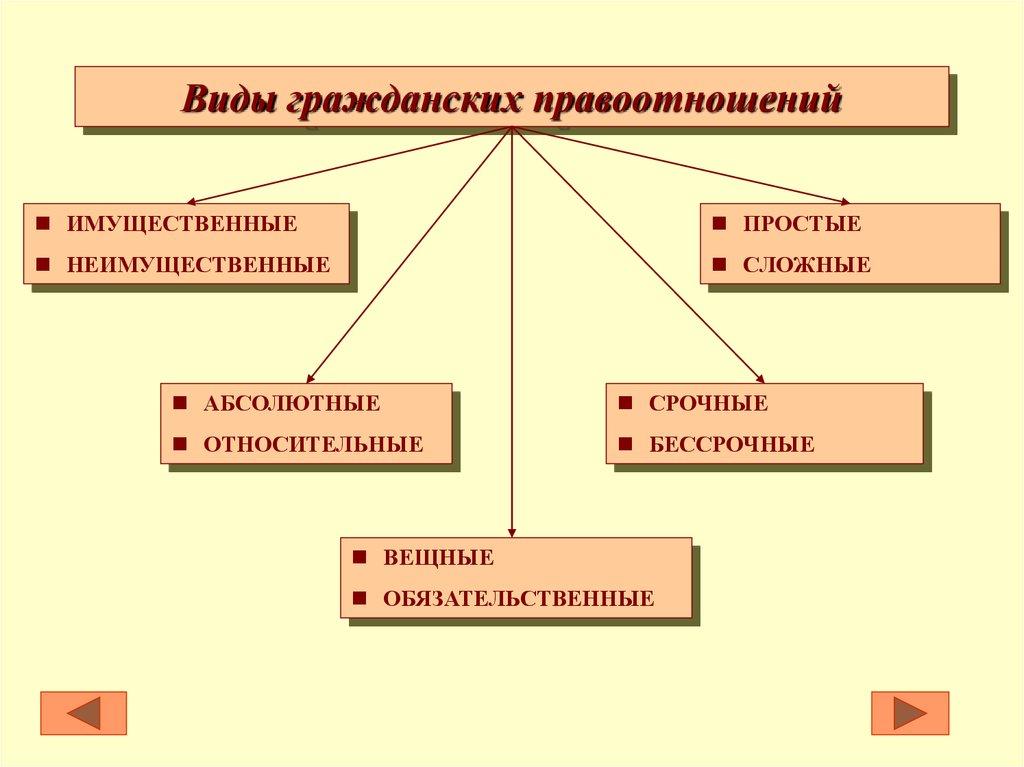 Административные семейные гражданские. Виды гражданских правоотношений. Назовите виды гражданских правоотношений.. Виды правоотношений в гражданском праве. Виды гражданских правоотношений схема.