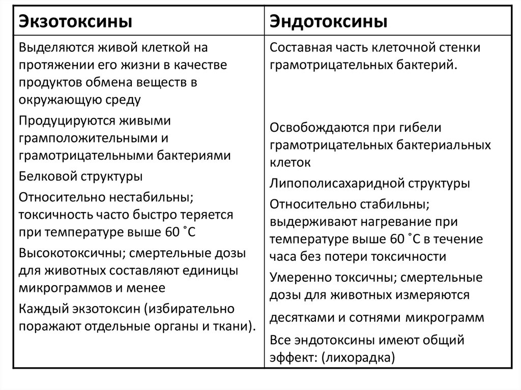 Экзо и эндотоксины презентация