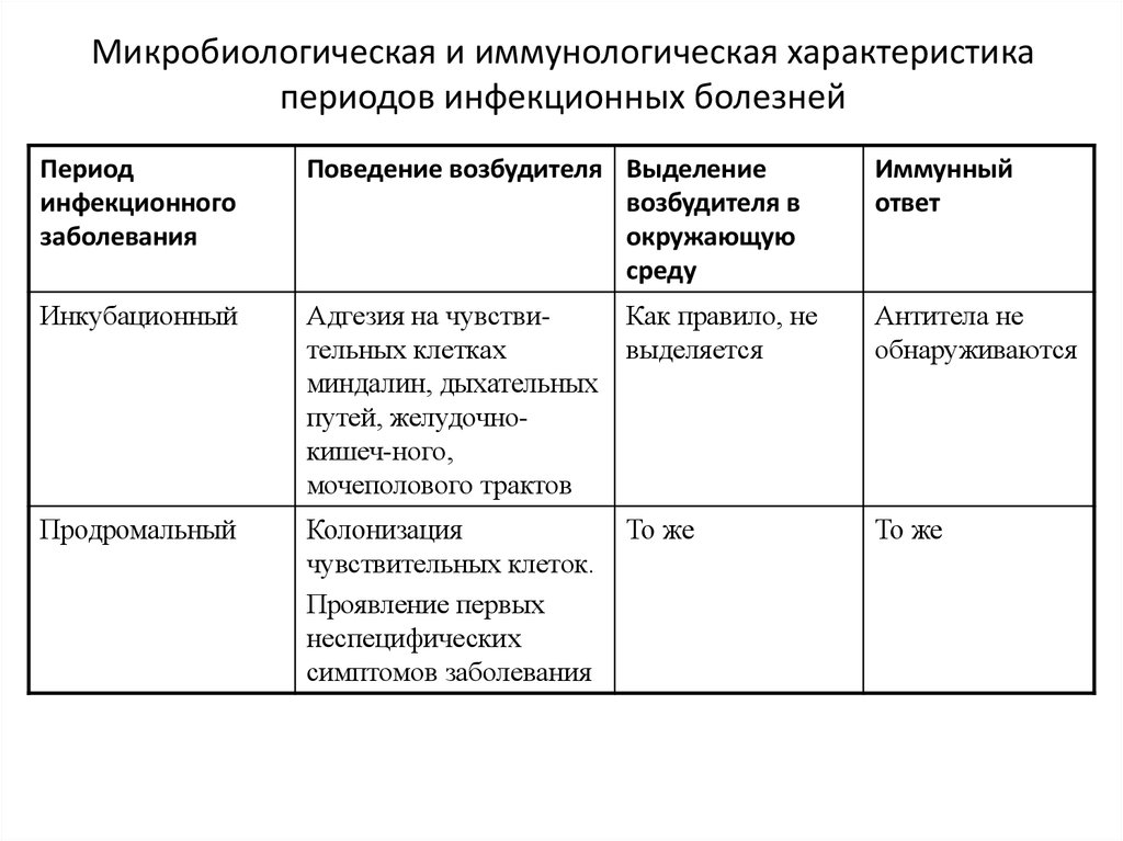 Развернутая картина течения инфекционного заболевания характерна для периода