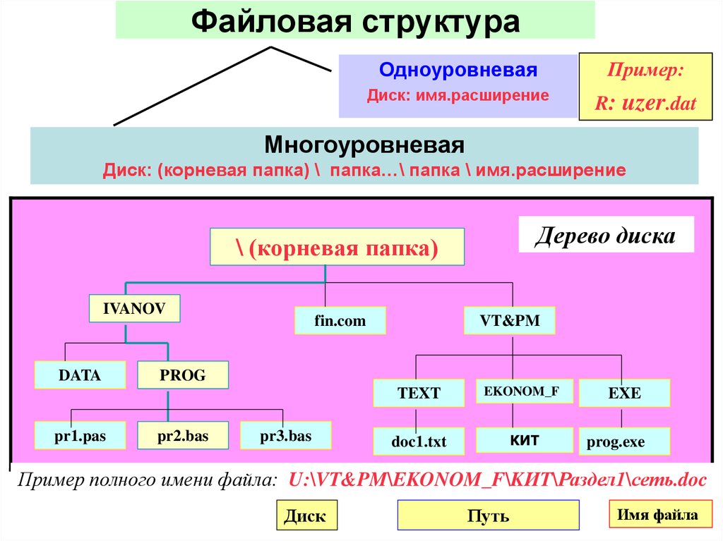 Структура бывает. Файловая структура. Файловые структуры бывают. Название файловых структур. Файловая структура пример.