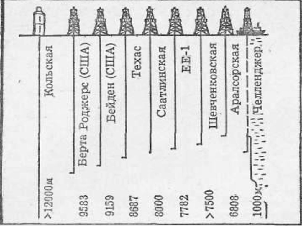 Кольская сверхглубокая скважина глубина. Кольская сверхглубокая скважина схема. Кольская сверхглубокая скважина схема бурения. Кольская скважина схема бурения. Бурение Кольской сверхглуюокой скважинысхема.