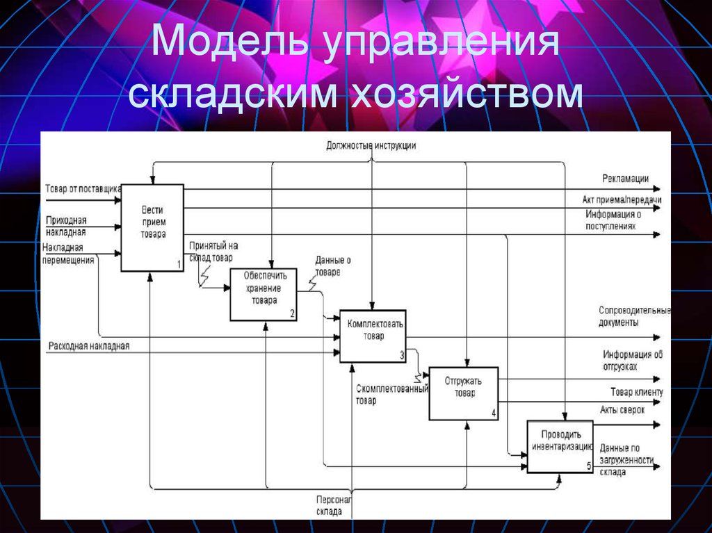 Управление складским хозяйством. Модели управления. Модель бизнес процессов управления складом. Схема управления складским хозяйством. Управление складским хозяйством на предприятии.