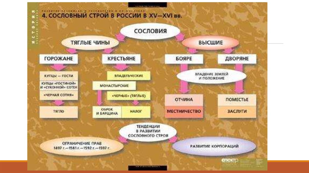 Общество российского государства. Схема сословный Строй 16 века. Общественный Строй России в начале 16 века. Сословный Строй России. Сословный Строй 16 века в России.