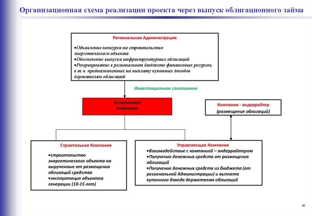 Долговое финансирование инвестиционных проектов