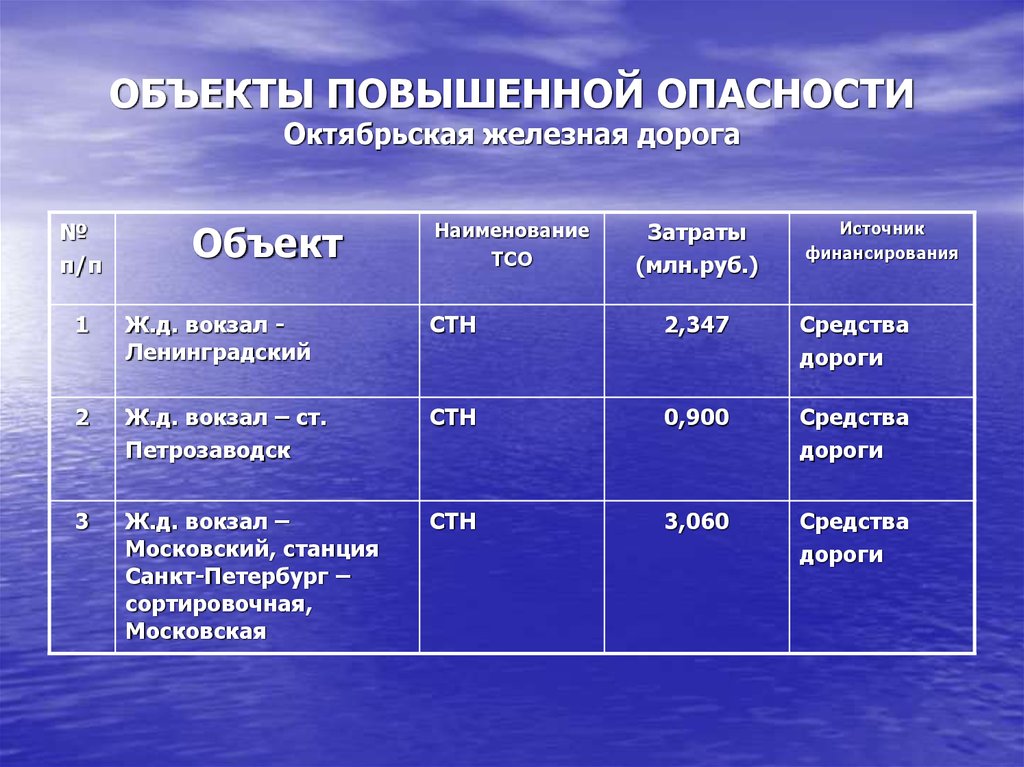 Объект повышенной. Объект повышенной опасности. Объекты повышенного риска это. Перечень объекты повышенной опасности перечень. Объекты повышенного риска перечень.