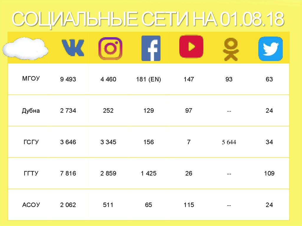 Социальные сети на 01.08.18