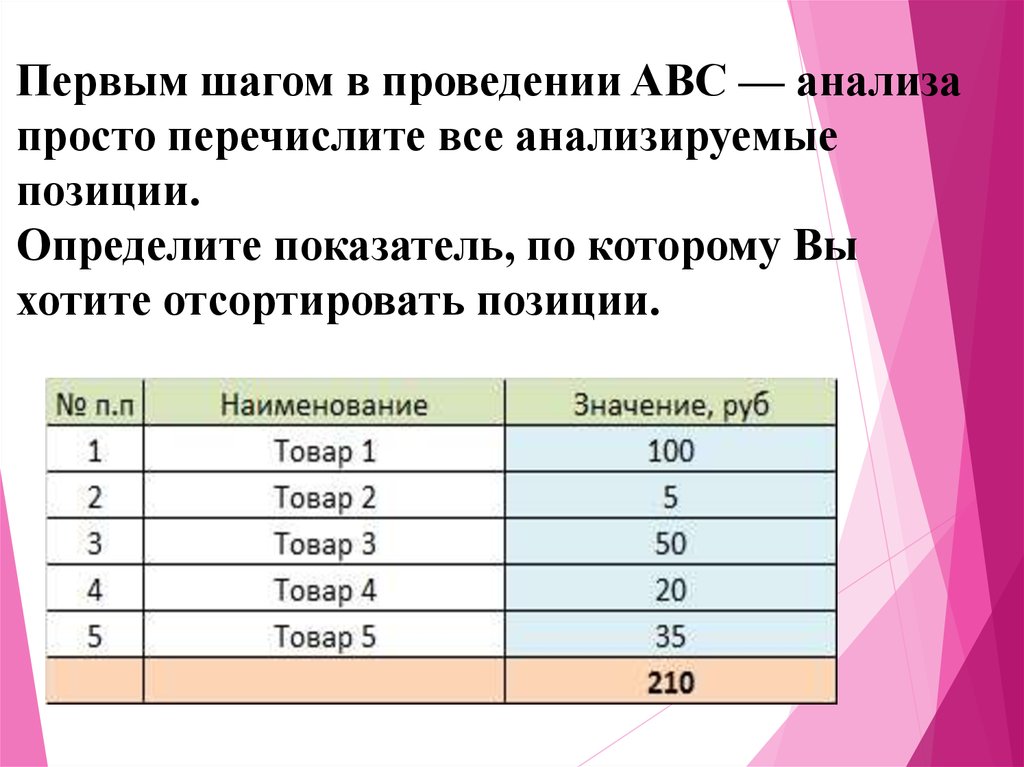 Анализ первого класса. Проведение АВС анализа рабочего времени. Позиции отсортированы. Исходные данные для проведения АВС- анализа. 9 Значения АВС анализа.