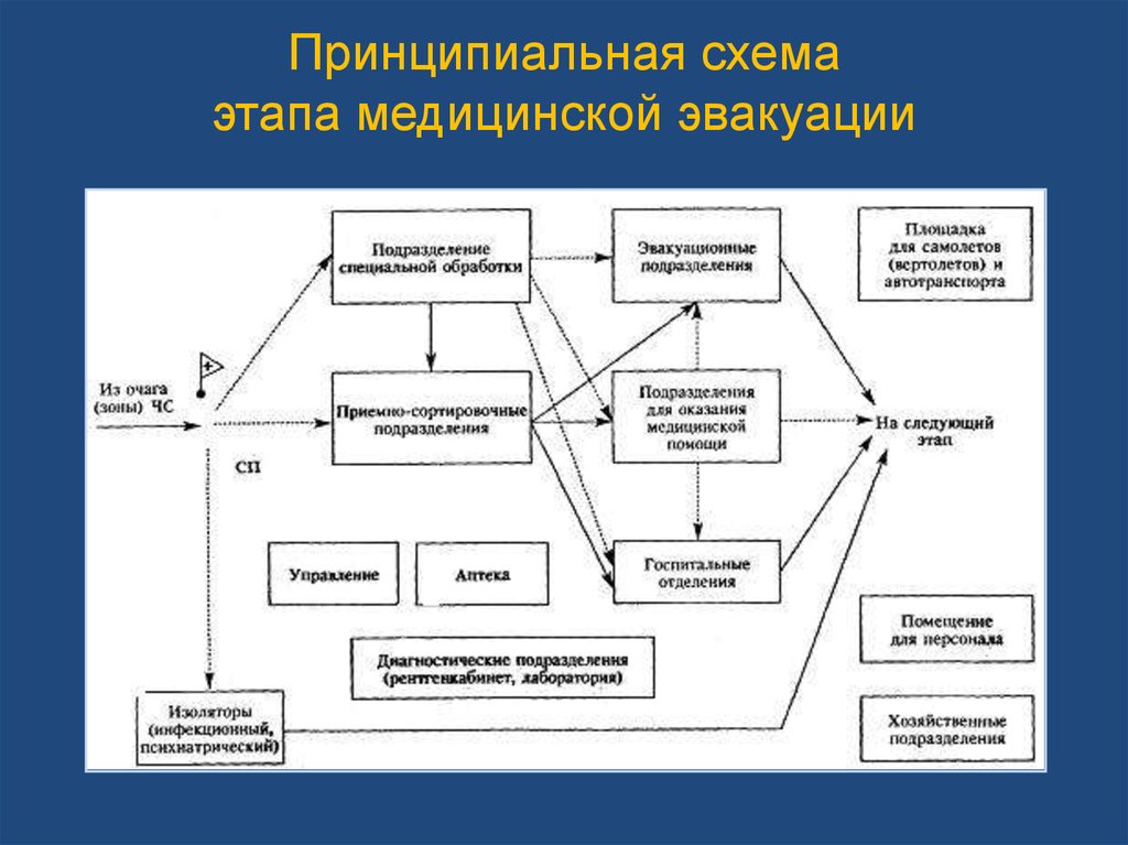 Схема развертывания догоспитального этапа медицинской эвакуации