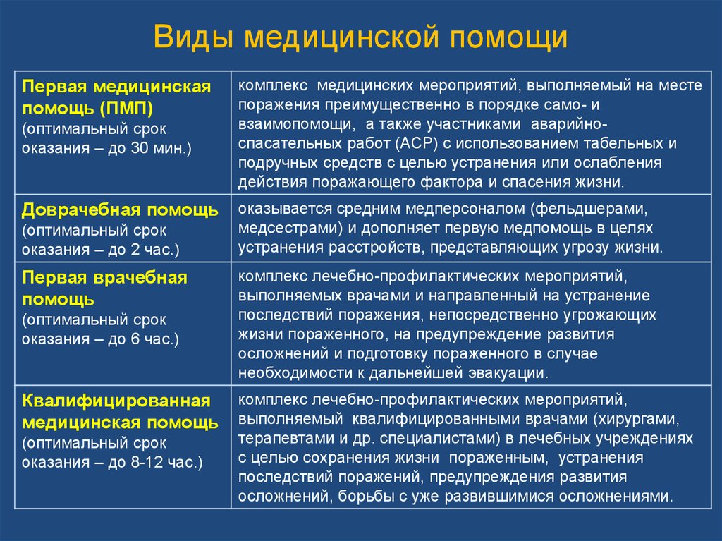 Тип помощи. К формам оказания скорой медицинской помощи относятся. Формы оказания первичной медицинской санитарной помощи. Виды мед организаций, оказывающих стационарную мед помощь. Первой мед помощи классификация..