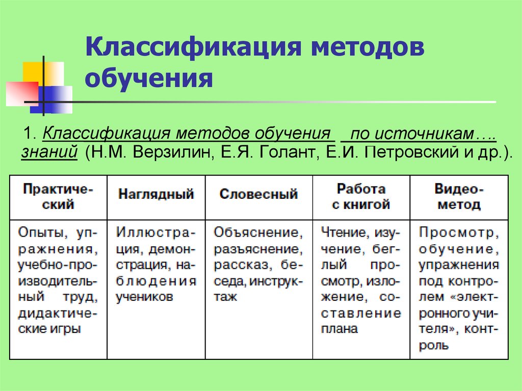 Содержание форма методы обучения. Различные подходы к классификации методов обучения в педагогике. Классификация методов обучения в педагогике таблица. Основные параметры классификации методов обучения. Классификация методов обучения таблица.