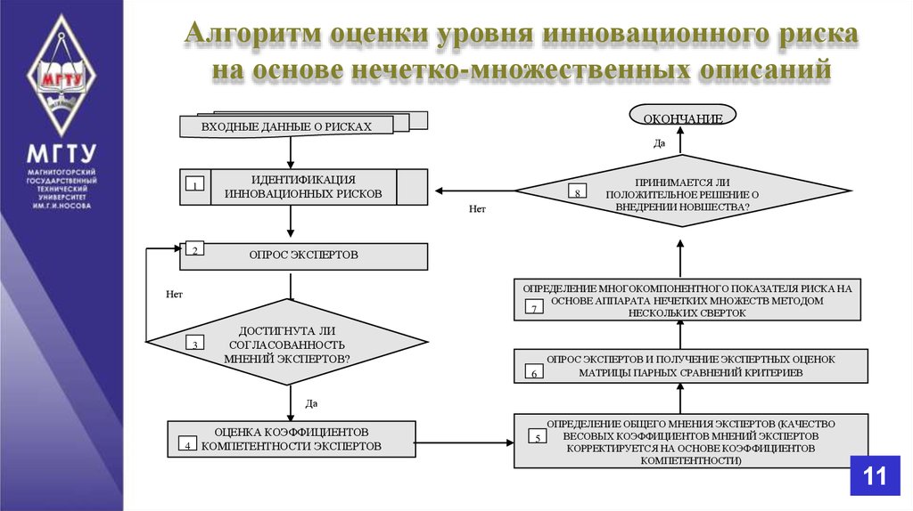 Совершенствование оценки. Алгоритм оценки рисков. Алгоритм оценки опасности. Алгоритм оценки уровня качества. Разработка алгоритма оценки.