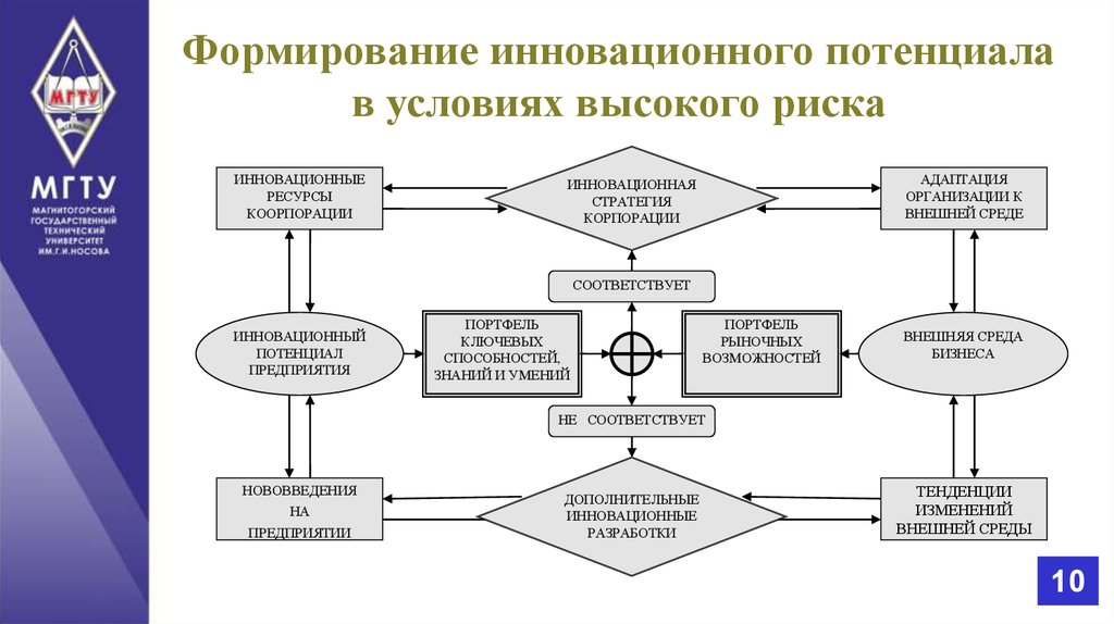 На каких этапах разработки инновационного проекта возникают инновационные риски