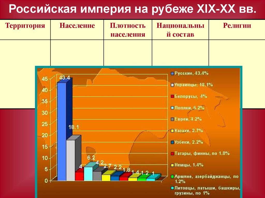 Особенности территории и населения россии. Территория и население Российской империи в начале 20. Территория и население России "в начале 18 века". Население Российской империи на рубеже 18 19 века. Российская Империя на рубеже 19-20 веков.