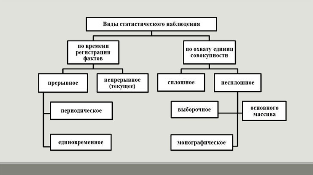 Статистического наблюдения схема наблюдения