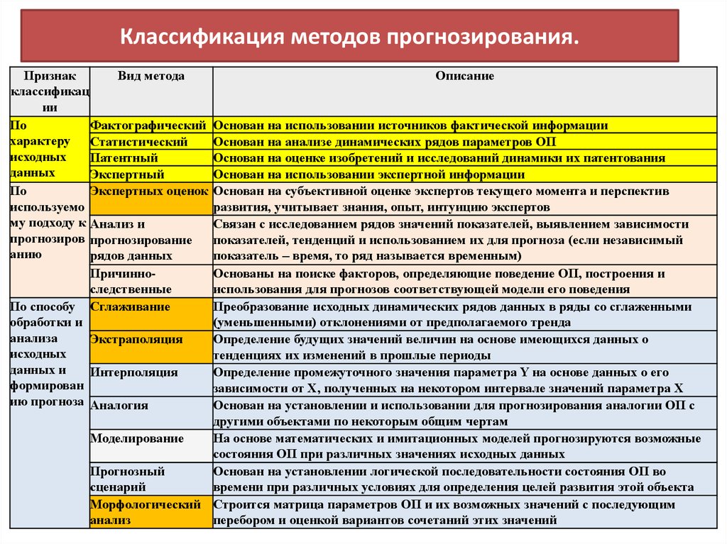 Методы прогноза состояний. Классификация метода прогнозирования. Методы прогнозирования таблица. Классификация методов прогнозирования. Методологии прогнозирования подразделяются на.