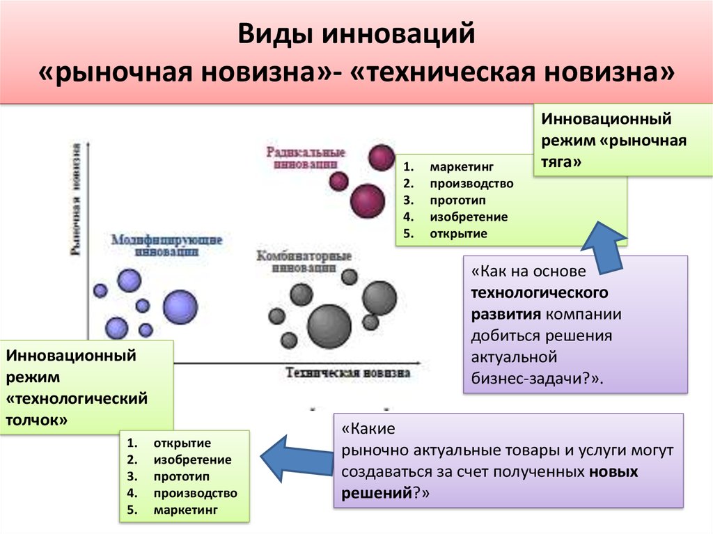 Экономика инновационного типа. Рынок инновационной продукции. Рыночные инновации примеры. Виды технологических инноваций. Виды рынков инноваций.