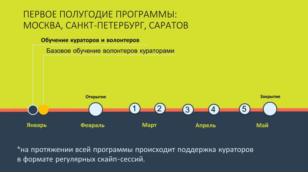 Годовой цикл жизни. Годовой цикл.