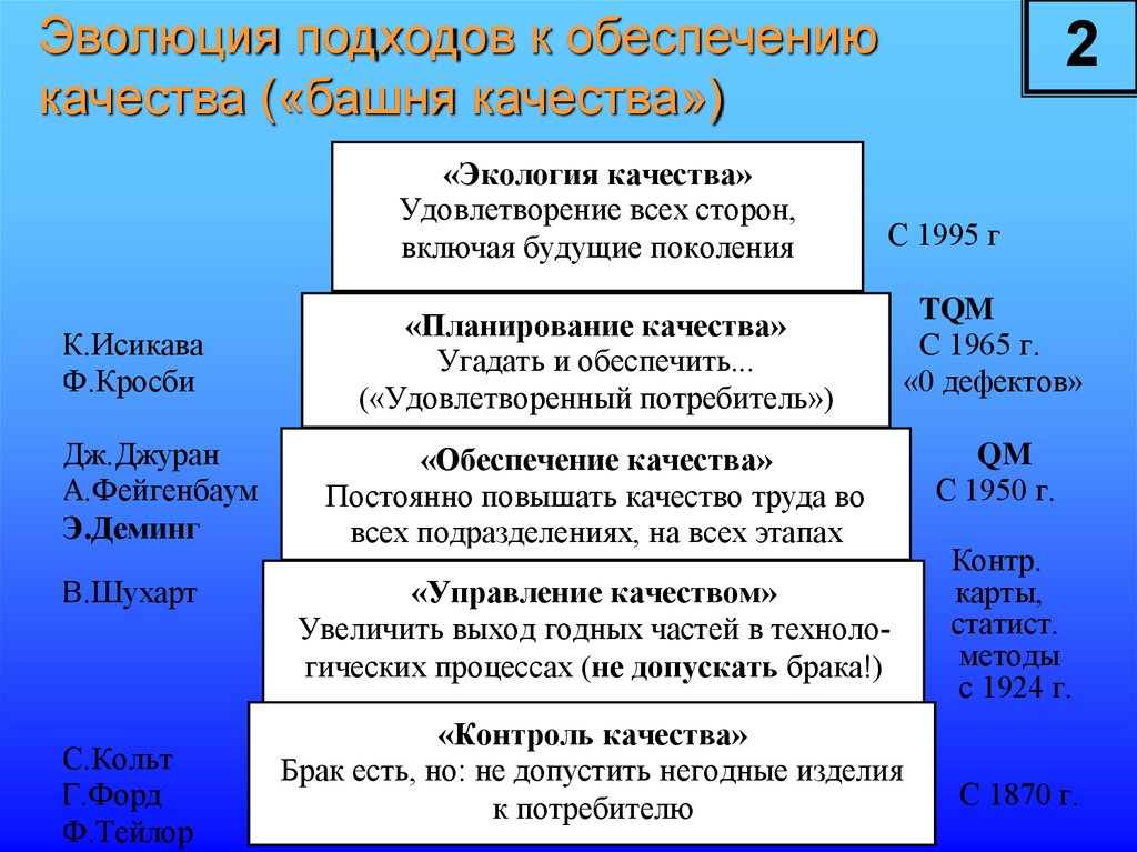 Развитие управления качеством. Эволюция подходов к управлению качеством. Этапы эволюции подходов к управлению качеством. Формирование научных подходов к управлению качеством. Фазы эволюции управления качеством.