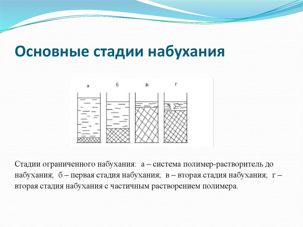 Образование раствора из твердого образца полимера называется иначе