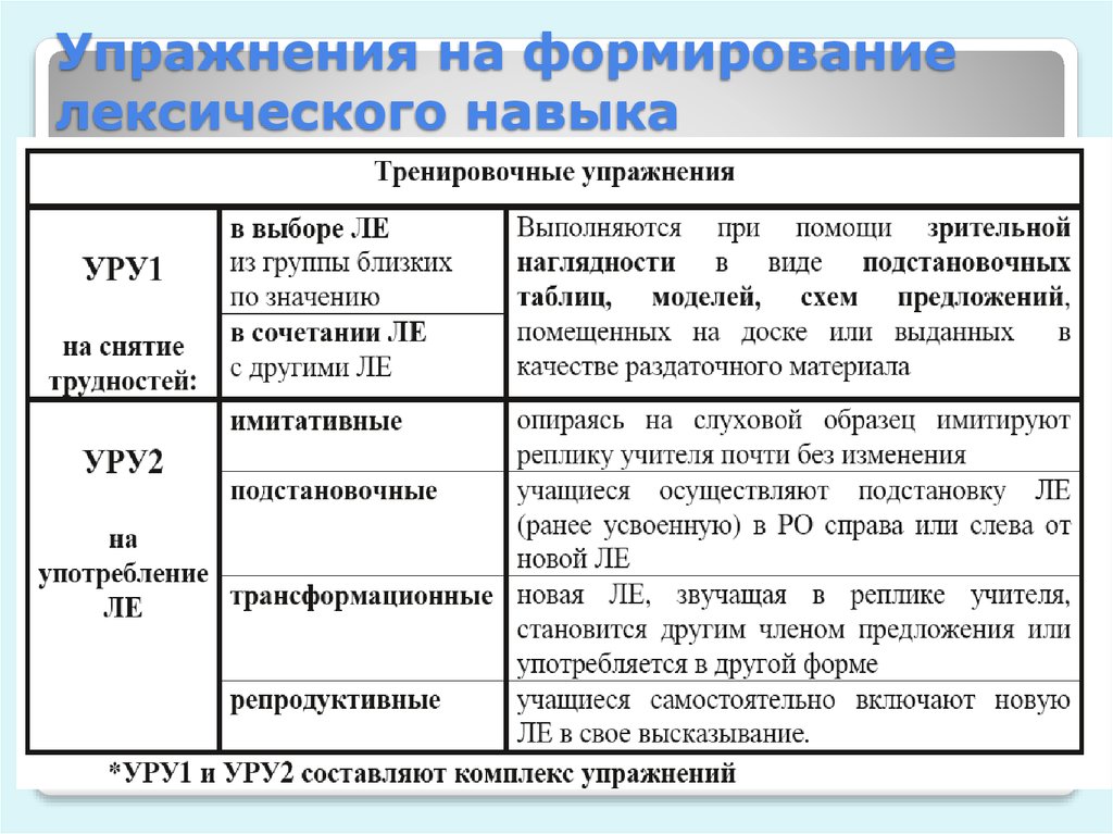 Лексическое занятие. Упражнения для формирования лексических навыков. Этапы формирования лексических навыков. Стадии формирования лексического навыка. Пример формирования лексического навыка.