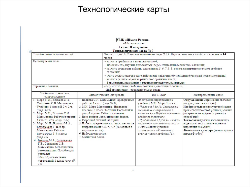 Технологическая карта по математическому развитию