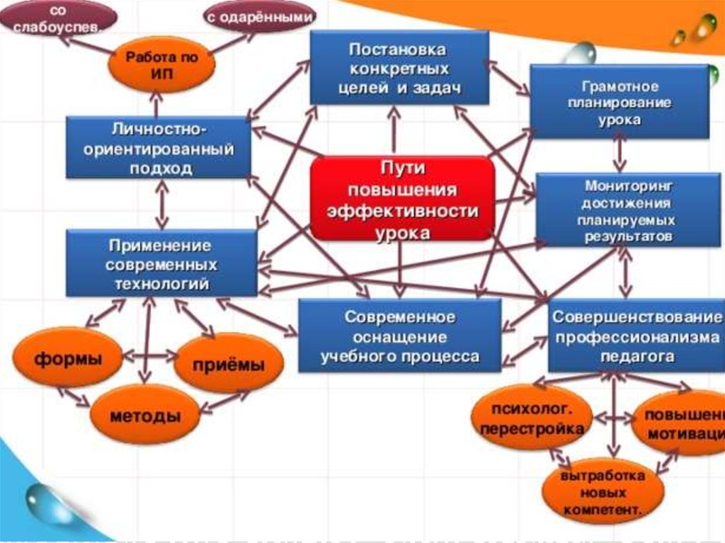 Проект по повышению качества образования в школе