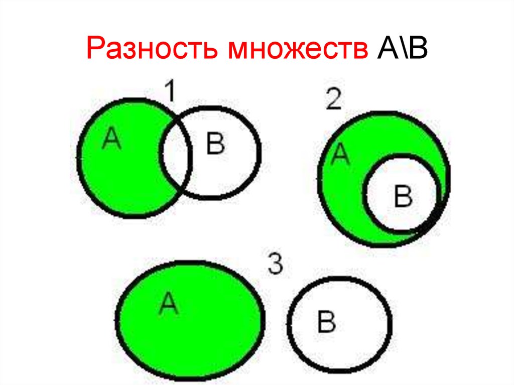 Наличие множества. Разность двух множеств круги Эйлера. Теория множеств разность. Разница множеств. Теория множеств вычитание.