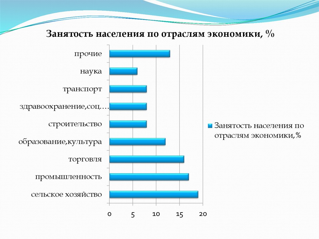 Население промышленности. Занятость населения европейского Юга. Занятость населения по отраслям хозяйства. Занятость населения по отраслям экономики. Занятость населения Северного Кавказа.