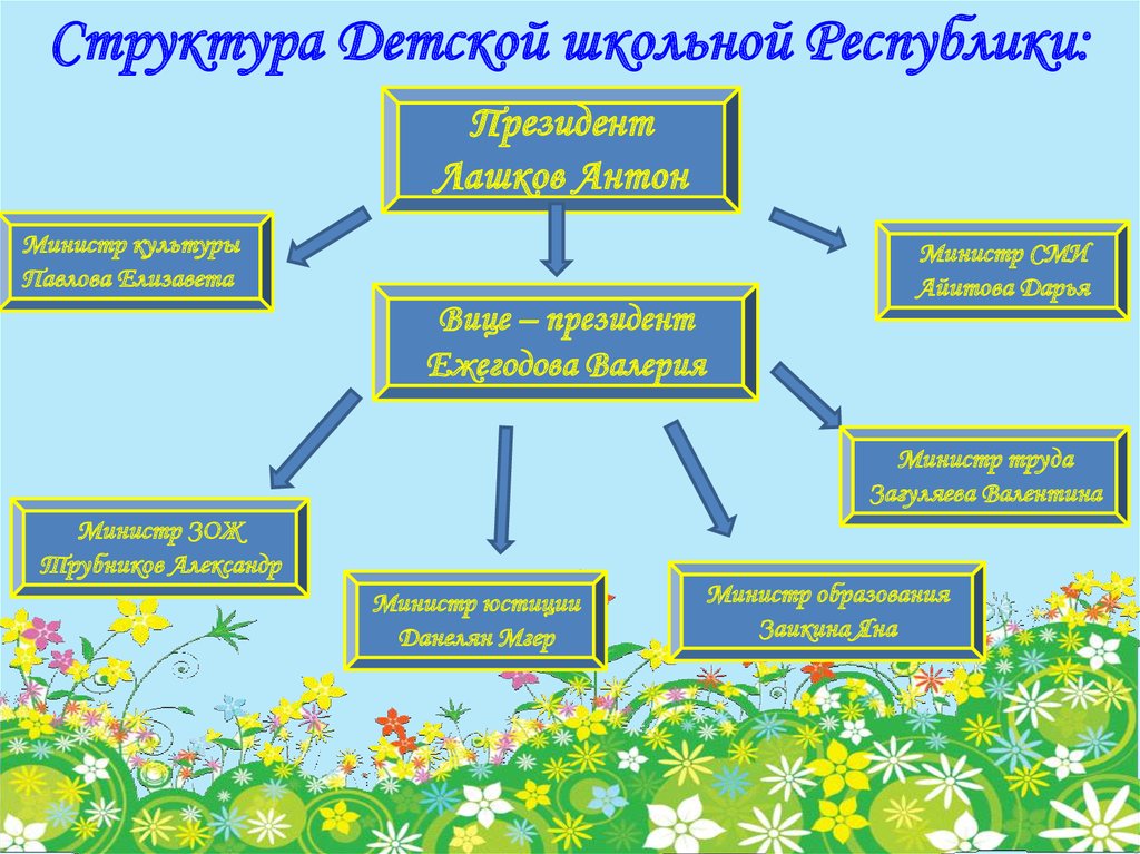 Структура детского проекта