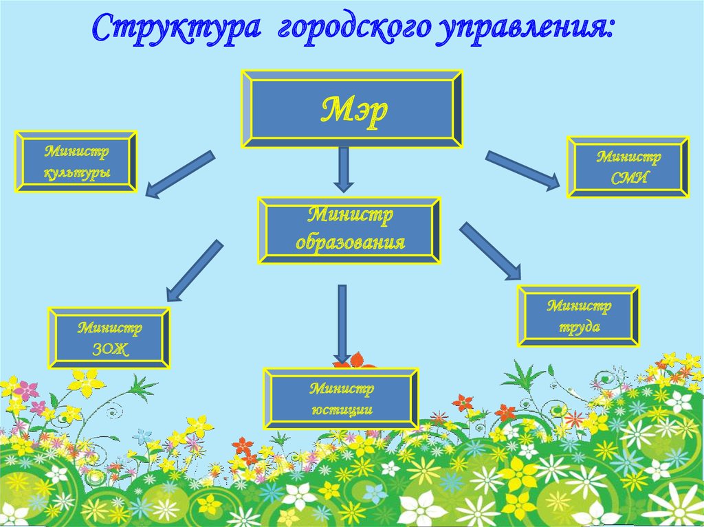 Структура детского проекта