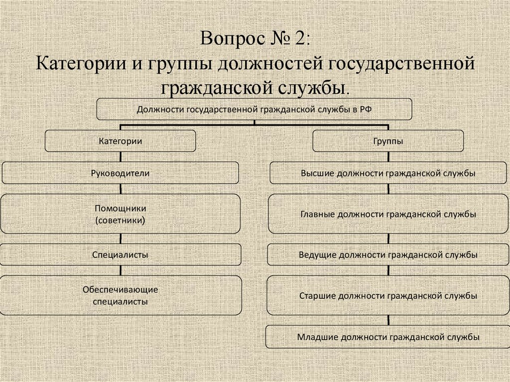 Ведущая группа должностей государственной гражданской службы таблица