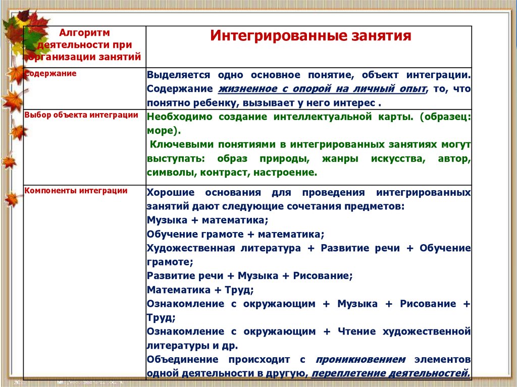 Содержание комплексного занятия. Структура интегрированного урока при обучении грамоте.