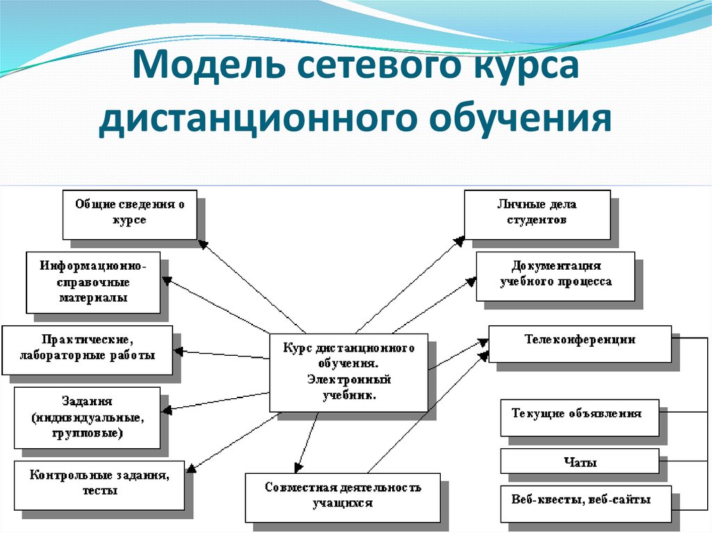 Какая модель обучения. Модели дистанционного обучения. Схема организации дистанционного обучения. Методы дистанционного обучения схема. Сетевая модель дистанционного обучения.