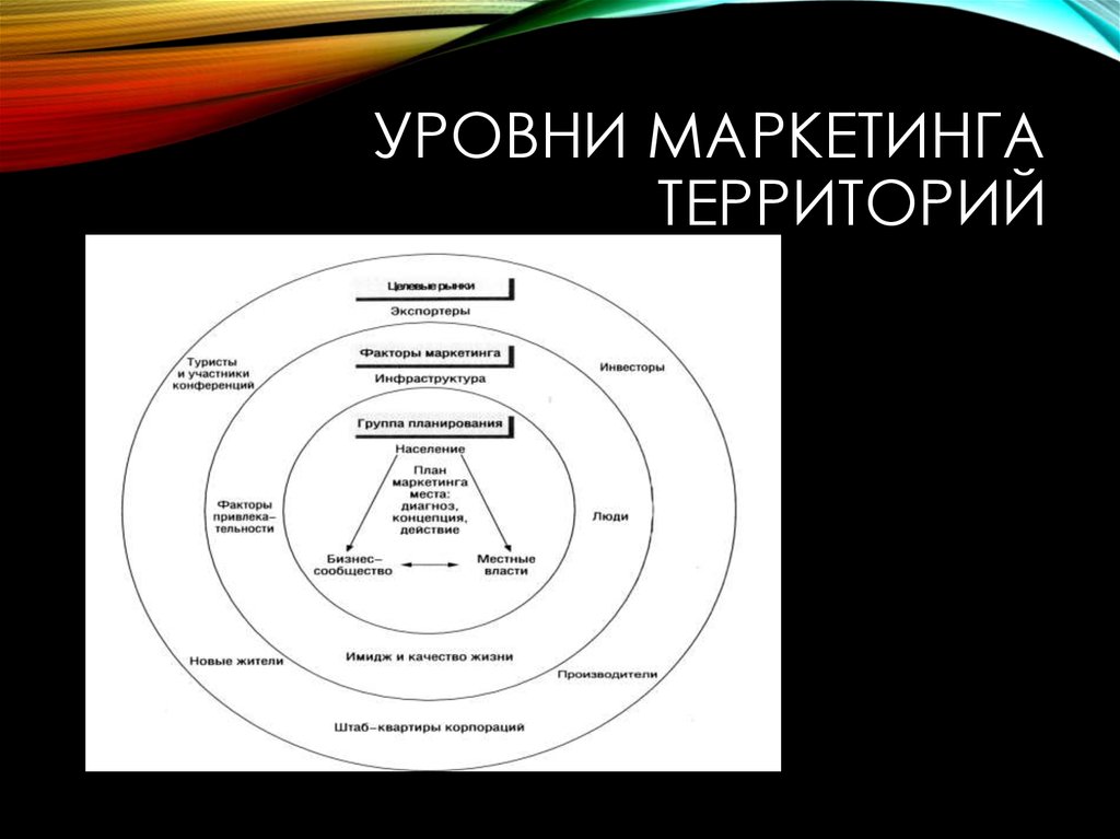 Уровни территории. Уровни маркетинга. Маркетинг территорий. Уровни маркетинга территории. Территориальный маркетинг.