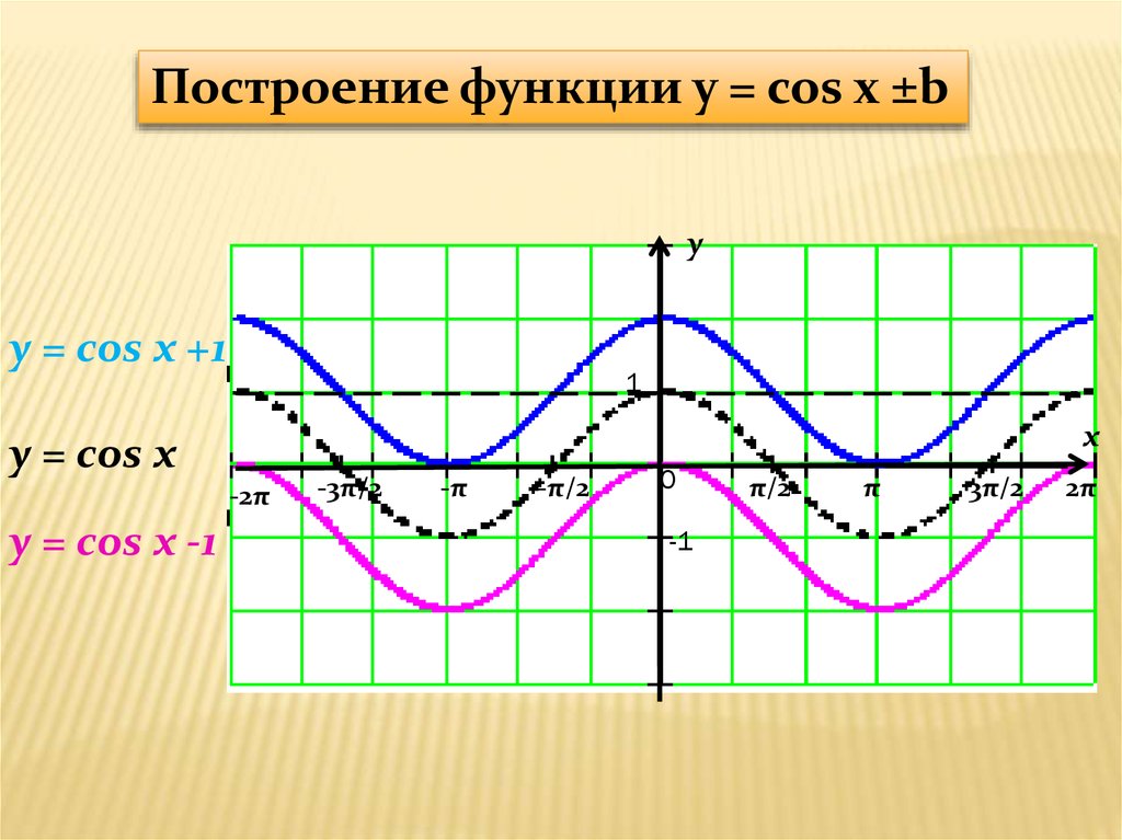 Презентация тригонометрические функции и их графики 10 класс