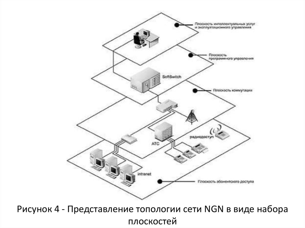 Модель сетей доступа. Архитектура сети NGN. Функциональная архитектура модели сети NGN . Протоколы сети NGN. 12. Функциональная модель сетей NGN. Уровни мультисервисной сети NGN.