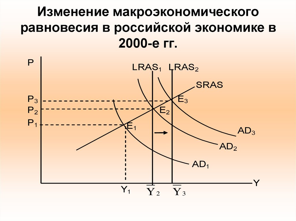 Изменение макроэкономического равновесия показанное на рисунке может быть следствием