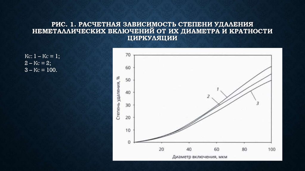 Рис. 1. Расчетная зависимость степени удаления неметаллических включений от их диаметра и кратности циркуляции