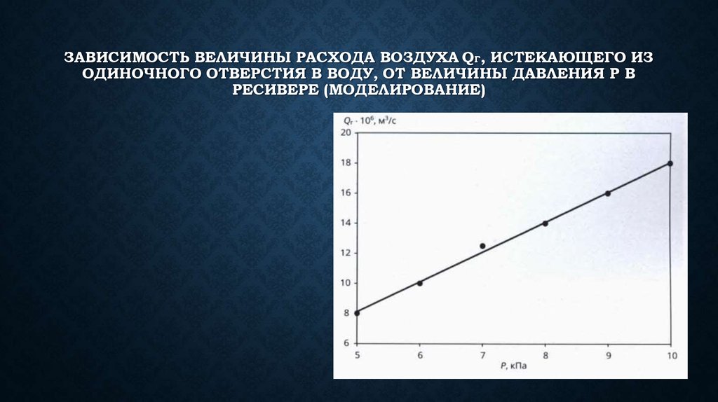 Зависимость величины расхода воздуха qГ, истекающего из одиночного отверстия в воду, от величины давления p в ресивере