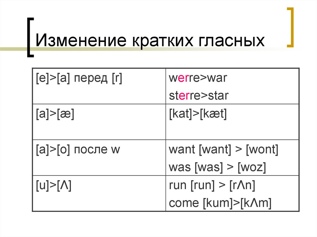 Краткое изменение. Краткая гласная в английском. Гласные фонемы английского языка. Краткие гласные в английском. Примеры фонем в английском языке.