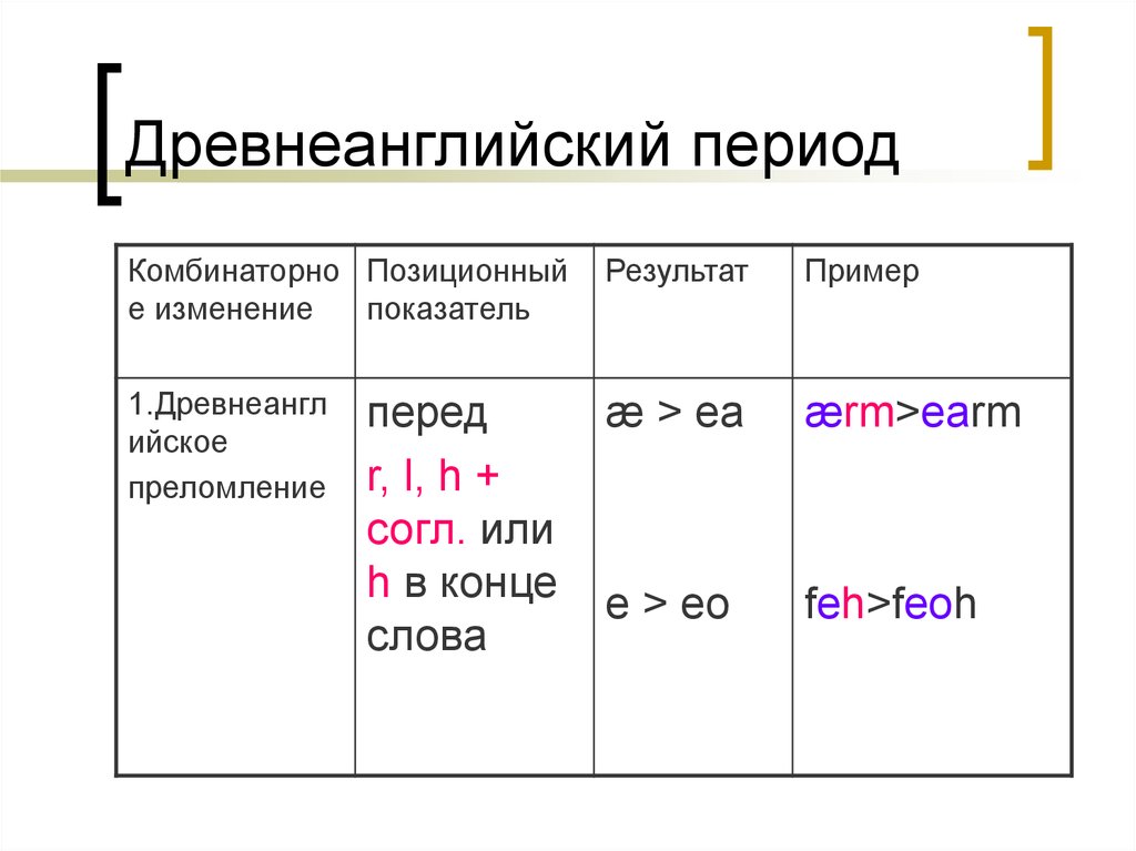 Пример периода. Древнеанглийский период. Фонетические изменения древнеанглийского периода. Изменения гласных в древнеанглийский период. Древнеанглийский примеры.