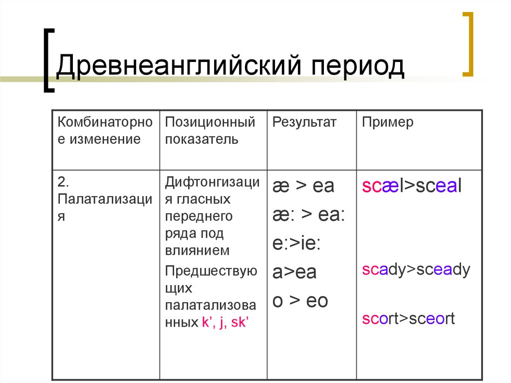 Период истории английского языка. Древнеанглийский период. Периоды истории английского языка. Система гласных древнеанглийского периода. Периоды развития древнеанглийского языка.