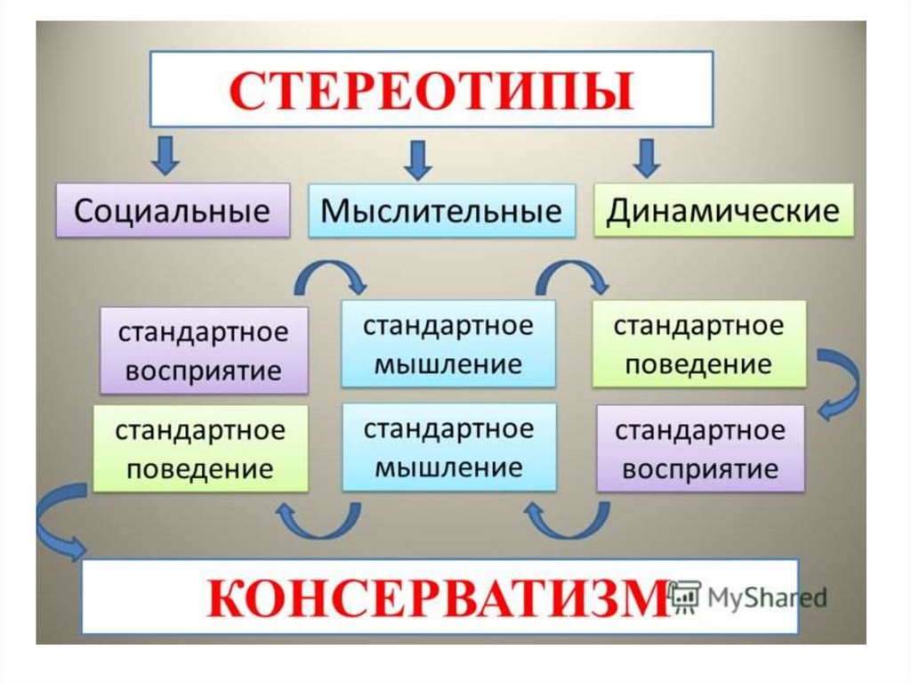 Что такое стереотип. Стереотипы примеры. Стереотип это в обществознании. Приведите примеры стереотипов. Стереотип схема.