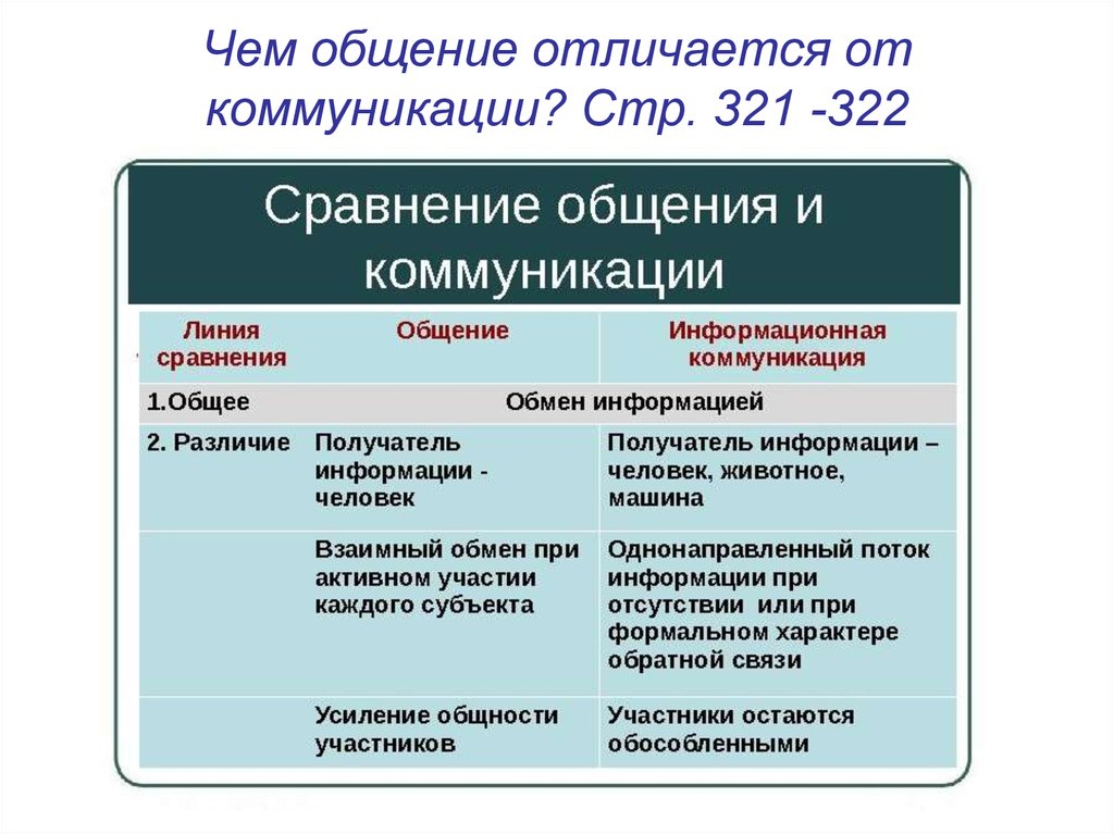 Отличие коммуникации от общения