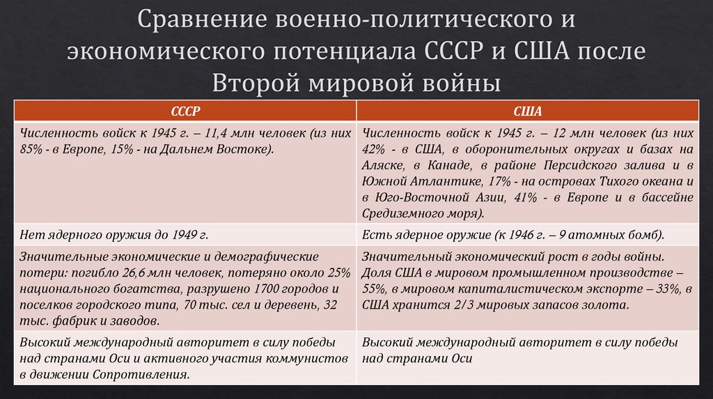 Сравнение отечественные войны. СССР И США после второй мировой войны. Отношения СССР И США после второй мировой. США после второй мировой войны. Таблица отношения США И СССР после 2 мировой.