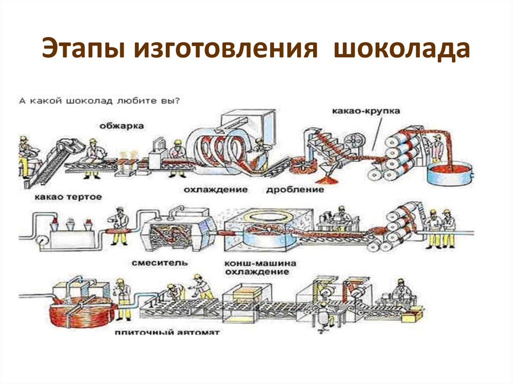 Схема производства шоколада