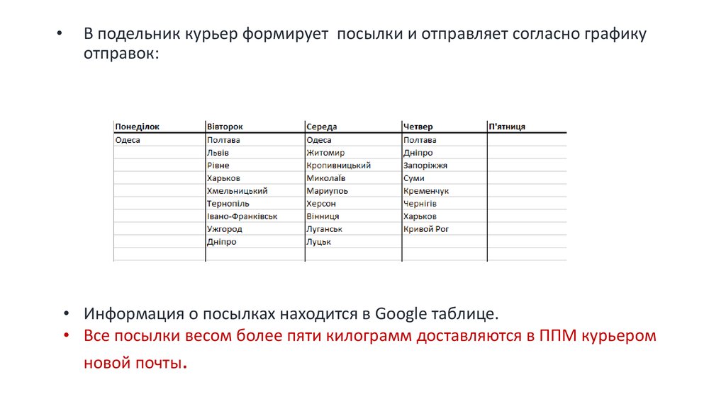 В подельник курьер формирует посылки и отправляет согласно графику отправок: