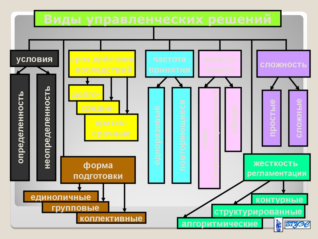 Виды управленческих