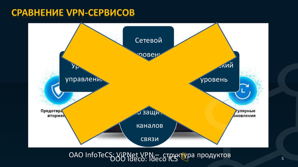 Защита каналов. Сравнение VPN сервисов.